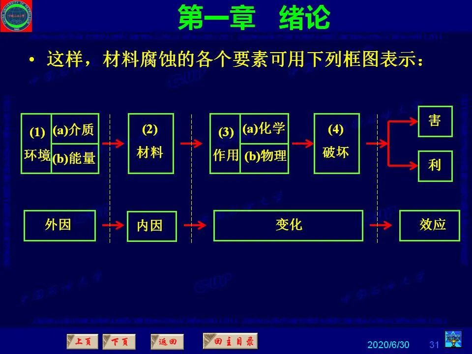 362页PPT讲透防腐蚀工程技术 铁米钢砂连载（**章 绪论）