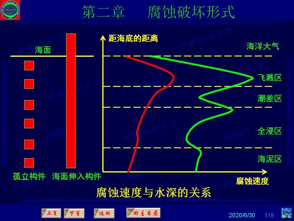 362页PPT讲透防腐蚀工程技术 铁米钢砂连载（第二章 腐蚀破坏形式）