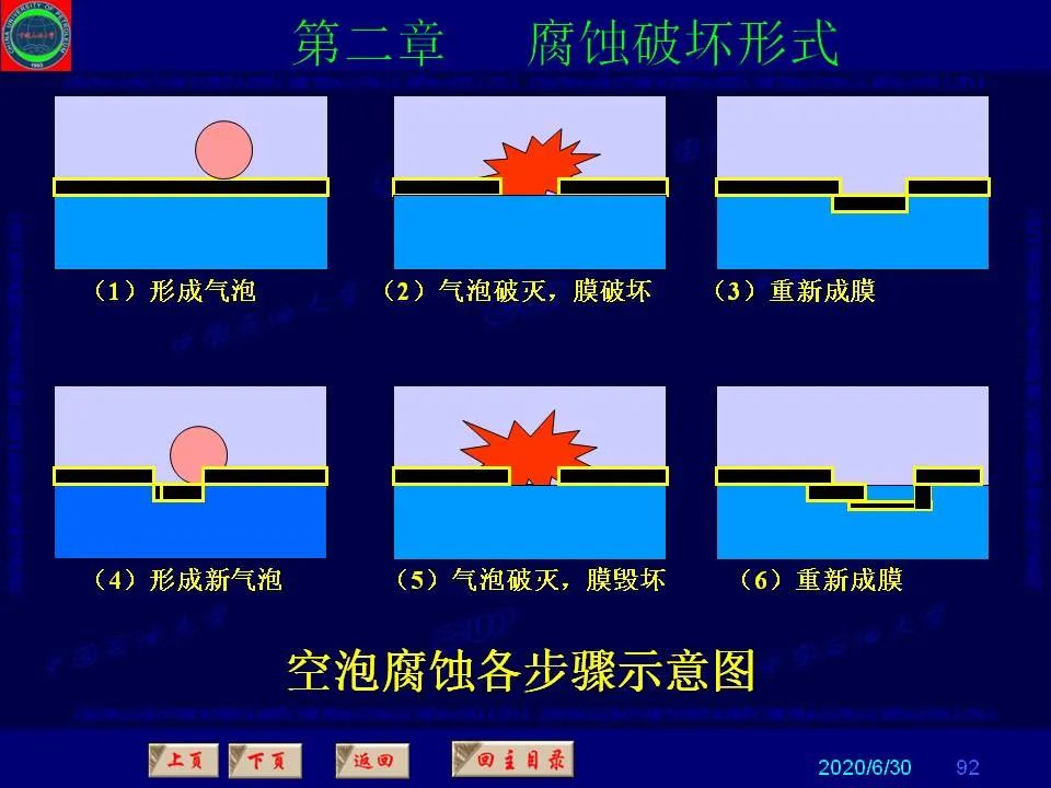 362页PPT讲透防腐蚀工程技术 铁米钢砂连载（第二章 腐蚀破坏形式）