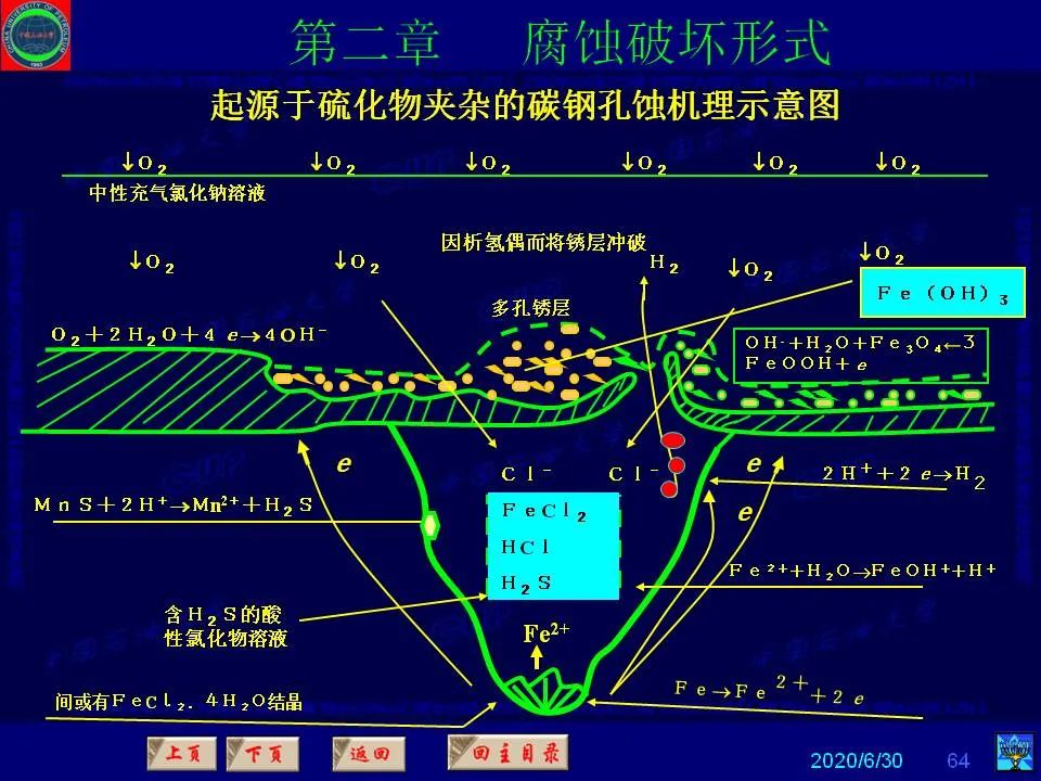 362页PPT讲透防腐蚀工程技术 铁米钢砂连载（第二章 腐蚀破坏形式）