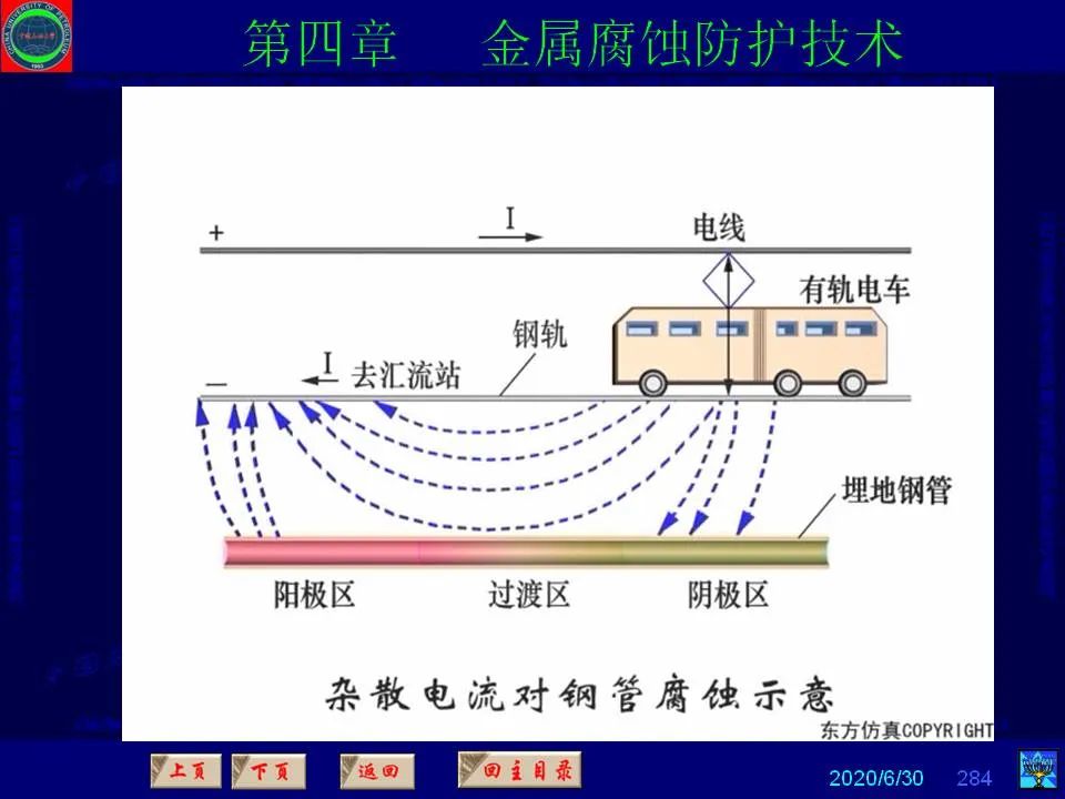 362页PPT讲透防腐蚀工程技术 铁米钢砂连载（第四章 金属腐蚀防护技术） 