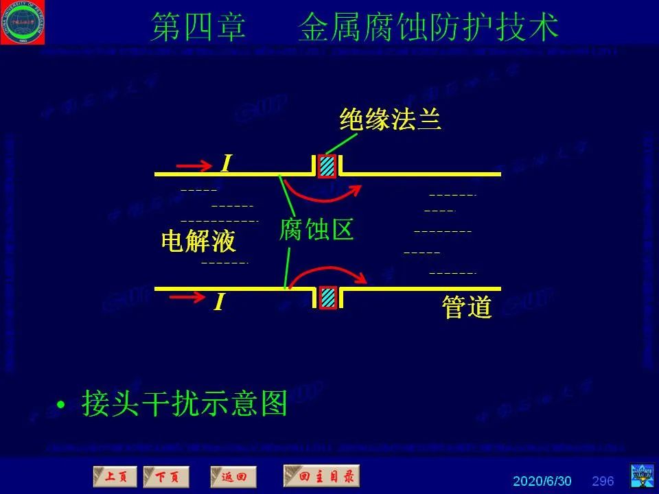 362页PPT讲透防腐蚀工程技术 铁米钢砂连载（第四章 金属腐蚀防护技术） 