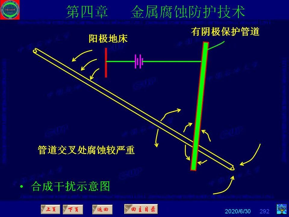 362页PPT讲透防腐蚀工程技术 铁米钢砂连载（第四章 金属腐蚀防护技术） 