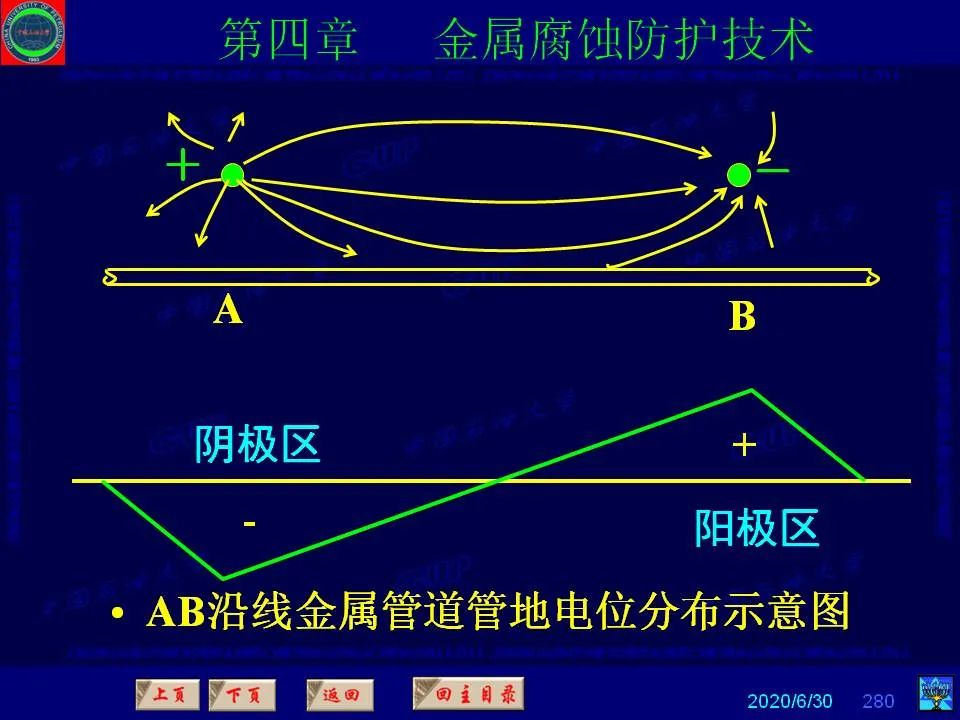 362页PPT讲透防腐蚀工程技术 铁米钢砂连载（第四章 金属腐蚀防护技术） 