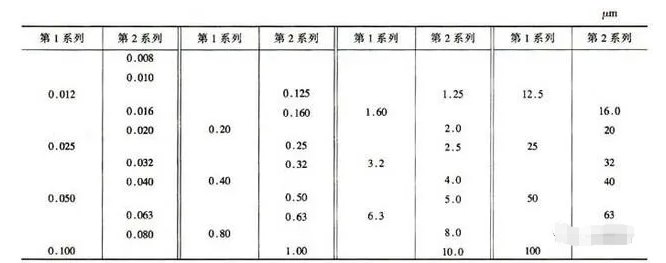 铁米钢丸带您了解表面粗糙度的数值怎么来的以及它的标注方法