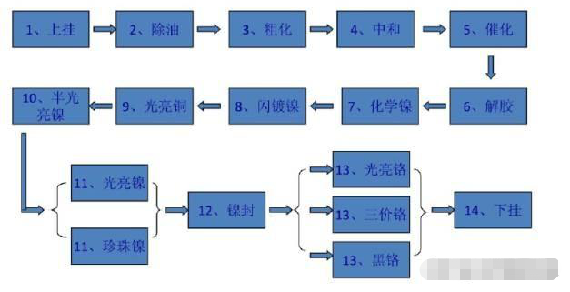 金属、塑料、玻璃的多种表面处理工艺 3